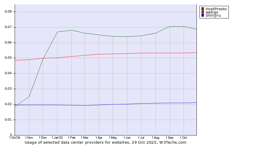 Historical trends in the usage of HostPresto vs. webgo vs. Shinjiru