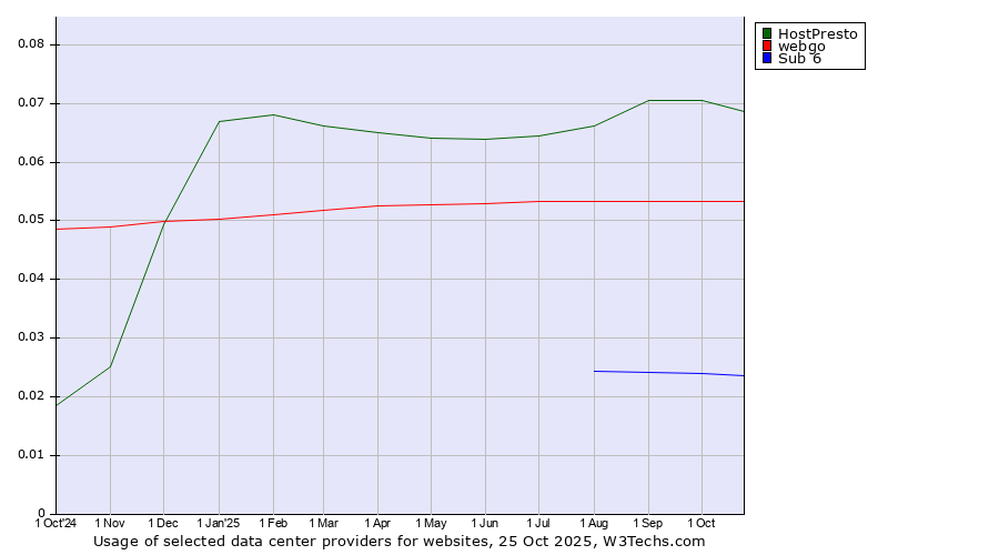 Historical trends in the usage of HostPresto vs. webgo vs. Sub 6