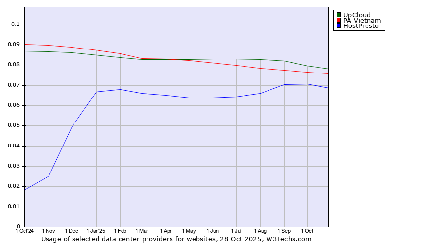 Historical trends in the usage of UpCloud vs. PA Vietnam vs. HostPresto