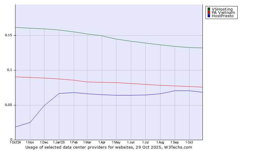Historical trends in the usage of VSHosting vs. PA Vietnam vs. HostPresto