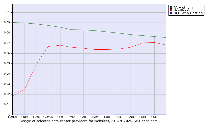 Historical trends in the usage of PA Vietnam vs. HostPresto vs. H88 Web Hosting