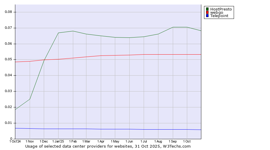 Historical trends in the usage of HostPresto vs. webgo vs. Telepoint