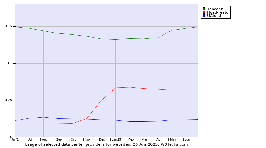Historical trends in the usage of Tencent vs. HostPresto vs. UCloud