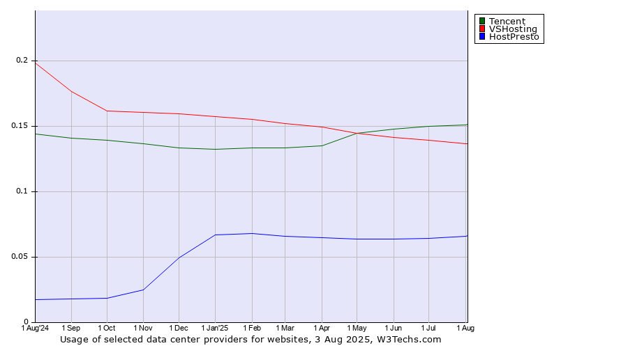 Historical trends in the usage of Tencent vs. VSHosting vs. HostPresto