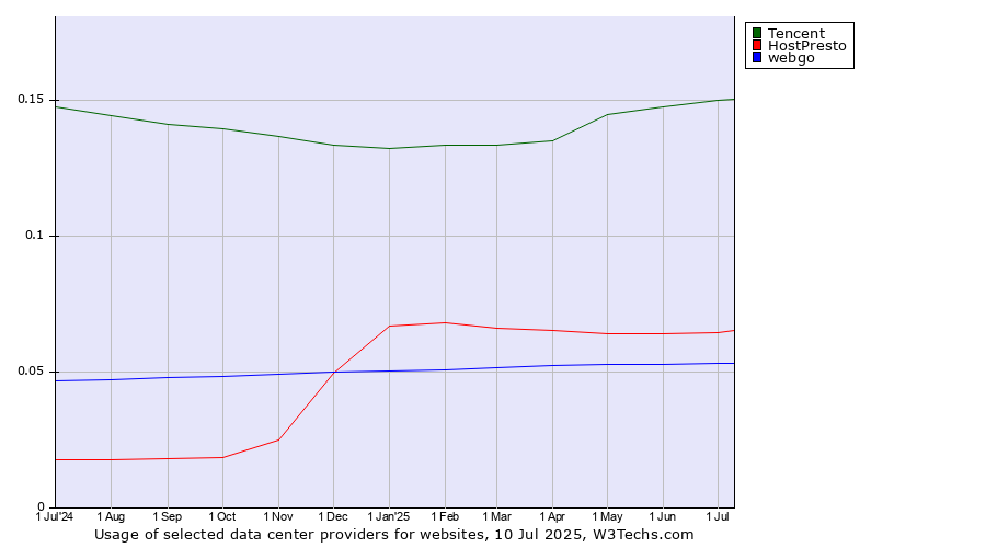 Historical trends in the usage of Tencent vs. HostPresto vs. webgo