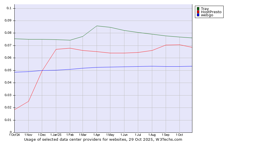 Historical trends in the usage of Tray vs. HostPresto vs. webgo