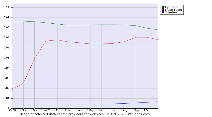 Historical trends in the usage of UpCloud vs. HostPresto vs. Truehost