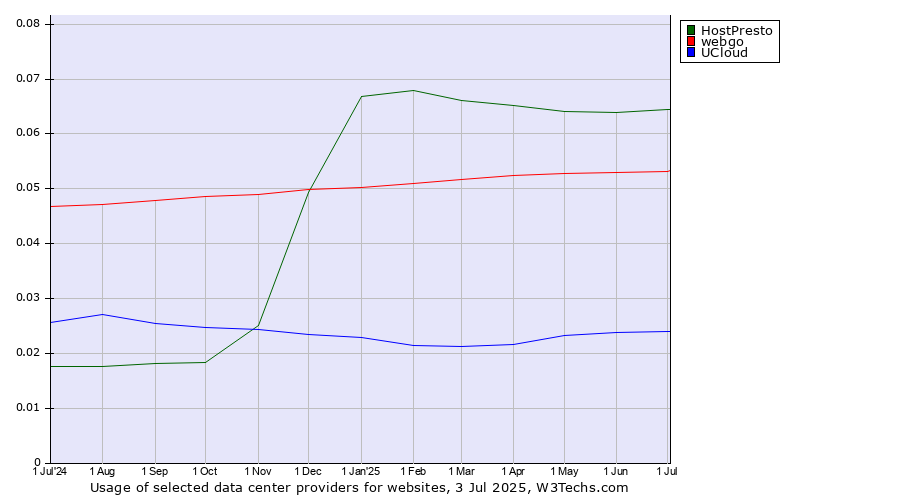 Historical trends in the usage of HostPresto vs. webgo vs. UCloud