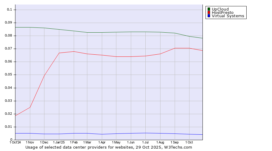 Historical trends in the usage of UpCloud vs. HostPresto vs. Virtual Systems
