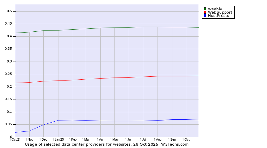 Historical trends in the usage of Weebly vs. WebSupport vs. HostPresto