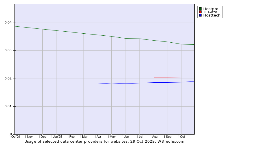 Historical trends in the usage of Hostpro vs. IT.Gate vs. Hosttech