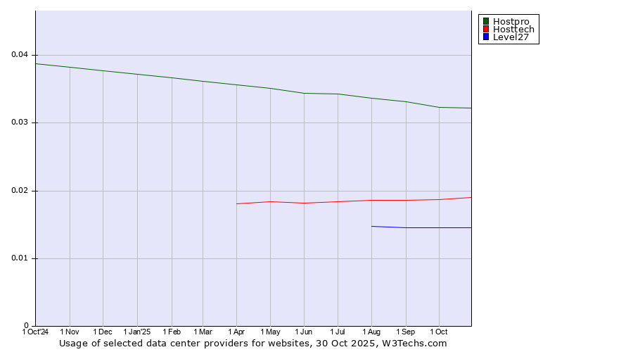 Historical trends in the usage of Hostpro vs. Hosttech vs. Level27