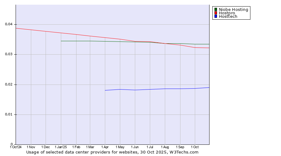 Historical trends in the usage of Niobe Hosting vs. Hostpro vs. Hosttech