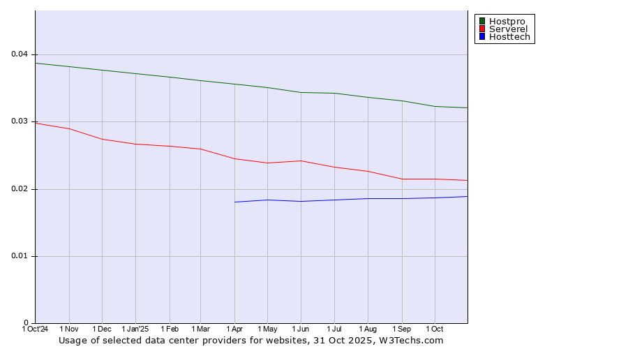 Historical trends in the usage of Hostpro vs. Serverel vs. Hosttech