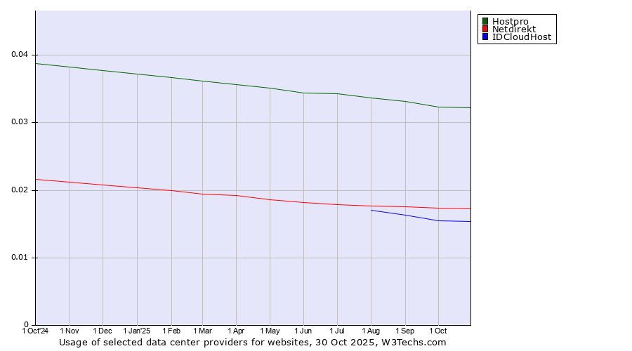 Historical trends in the usage of Hostpro vs. Netdirekt vs. IDCloudHost
