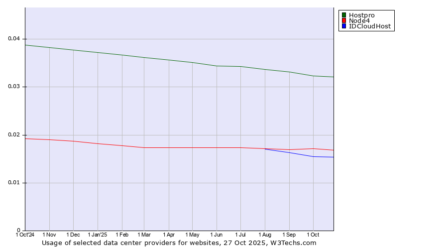 Historical trends in the usage of Hostpro vs. Node4 vs. IDCloudHost