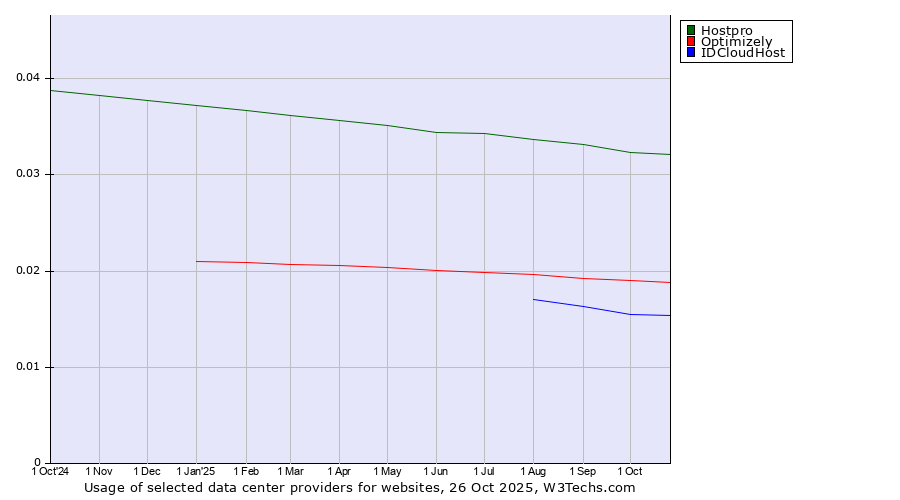 Historical trends in the usage of Hostpro vs. Optimizely vs. IDCloudHost