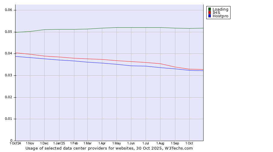 Historical trends in the usage of Loading vs. IHS vs. Hostpro