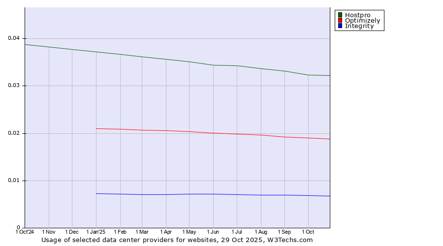 Historical trends in the usage of Hostpro vs. Optimizely vs. Integrity