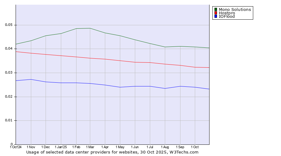 Historical trends in the usage of Mono Solutions vs. Hostpro vs. IOFlood