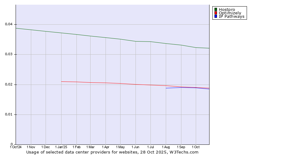 Historical trends in the usage of Hostpro vs. Optimizely vs. IP Pathways
