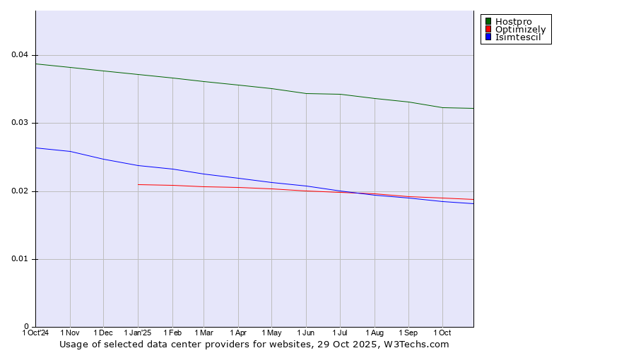 Historical trends in the usage of Hostpro vs. Optimizely vs. Isimtescil