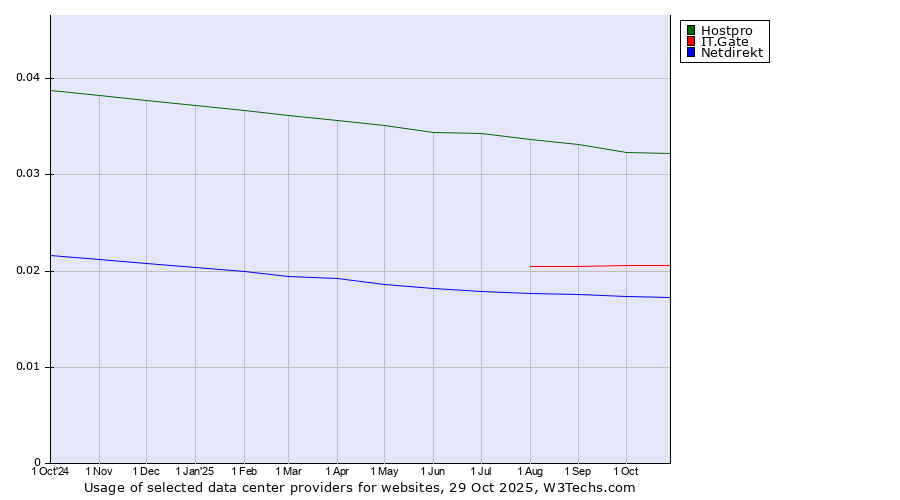 Historical trends in the usage of Hostpro vs. IT.Gate vs. Netdirekt
