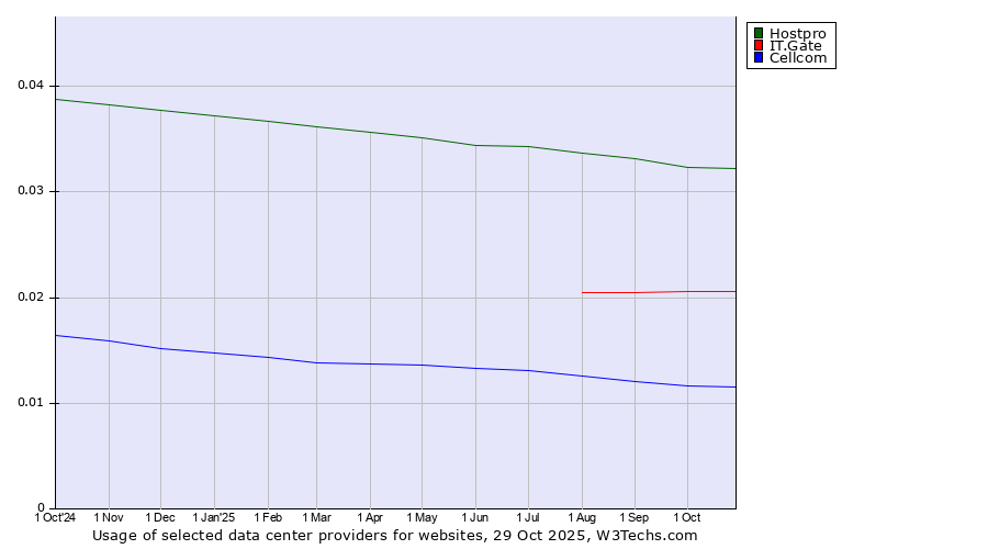 Historical trends in the usage of Hostpro vs. IT.Gate vs. Cellcom