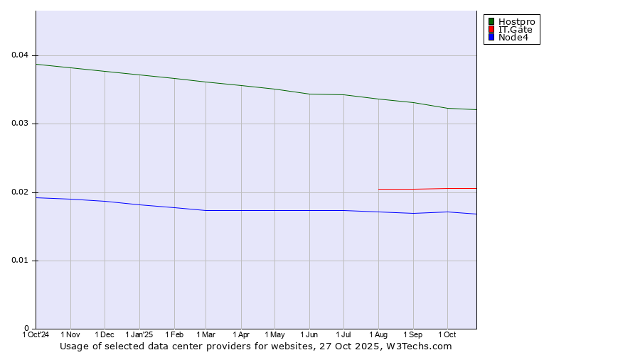 Historical trends in the usage of Hostpro vs. IT.Gate vs. Node4