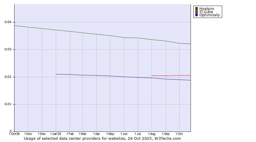 Historical trends in the usage of Hostpro vs. IT.Gate vs. Optimizely