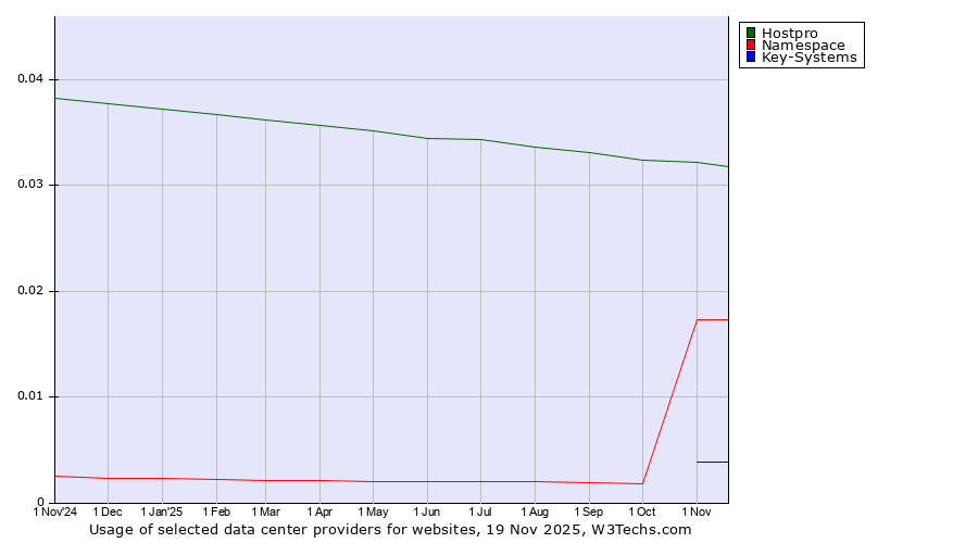 Historical trends in the usage of Hostpro vs. Namespace vs. Key-Systems