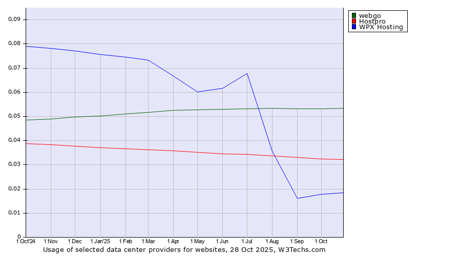 Historical trends in the usage of webgo vs. Hostpro vs. WPX Hosting