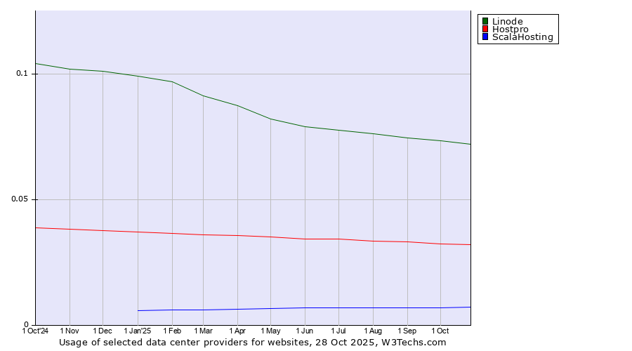 Historical trends in the usage of Linode vs. Hostpro vs. ScalaHosting