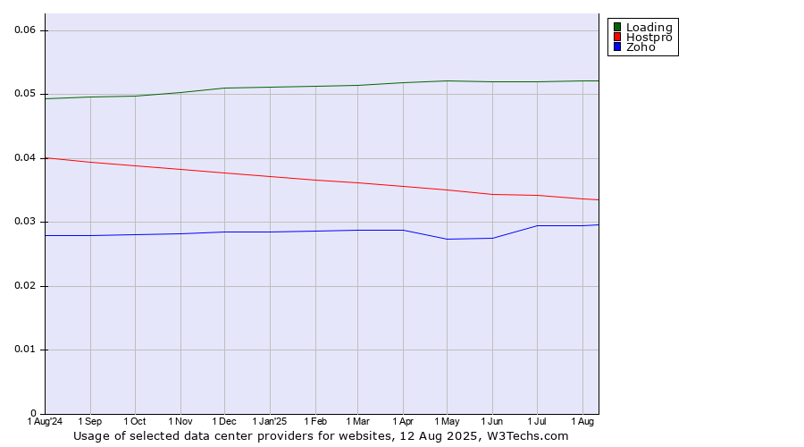 Historical trends in the usage of Loading vs. Hostpro vs. Zoho