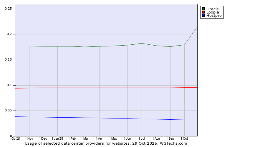 Historical trends in the usage of Oracle vs. Loopia vs. Hostpro