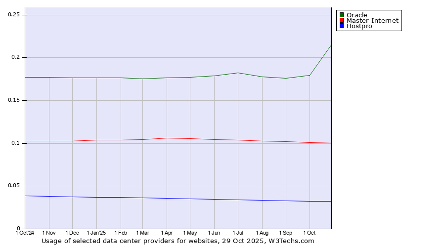 Historical trends in the usage of Oracle vs. Master Internet vs. Hostpro