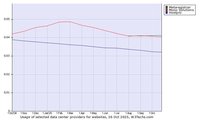 Historical trends in the usage of Metaregistrar vs. Mono Solutions vs. Hostpro