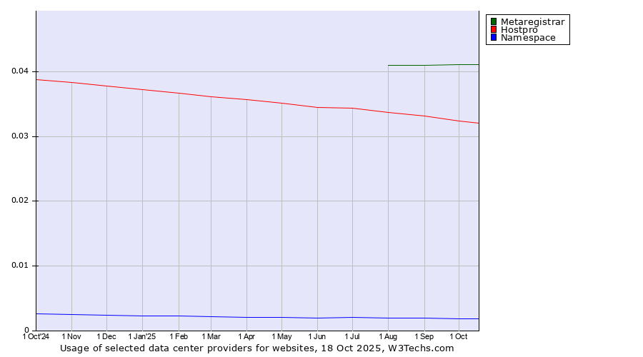 Historical trends in the usage of Metaregistrar vs. Hostpro vs. Namespace