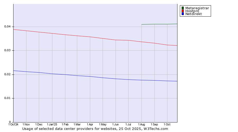 Historical trends in the usage of Metaregistrar vs. Hostpro vs. Netdirekt