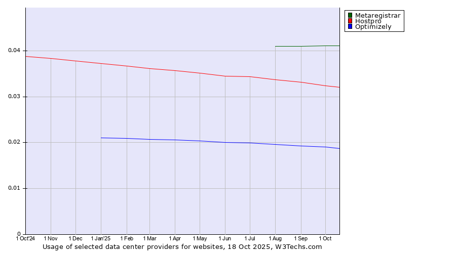 Historical trends in the usage of Metaregistrar vs. Hostpro vs. Optimizely