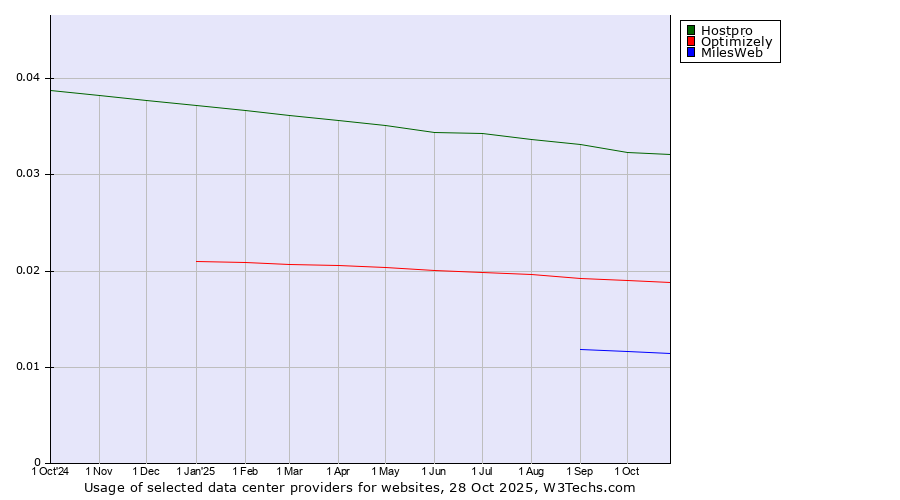 Historical trends in the usage of Hostpro vs. Optimizely vs. MilesWeb