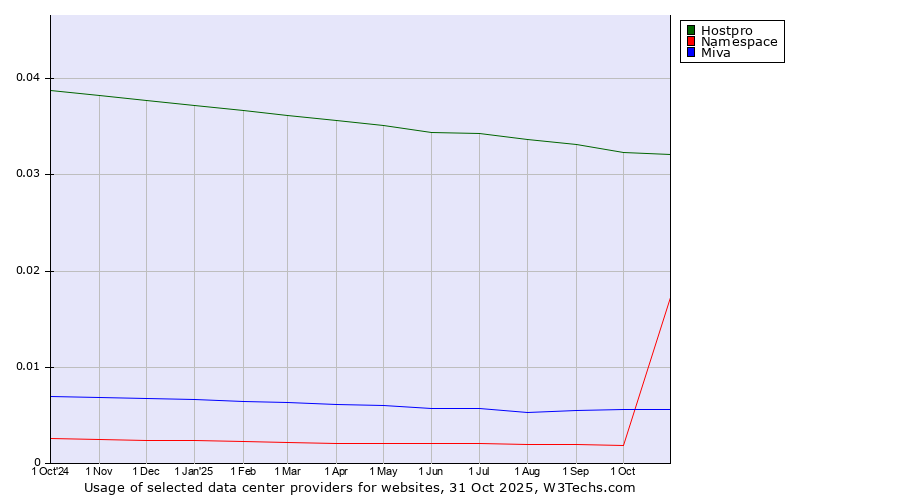 Historical trends in the usage of Hostpro vs. Miva vs. Namespace