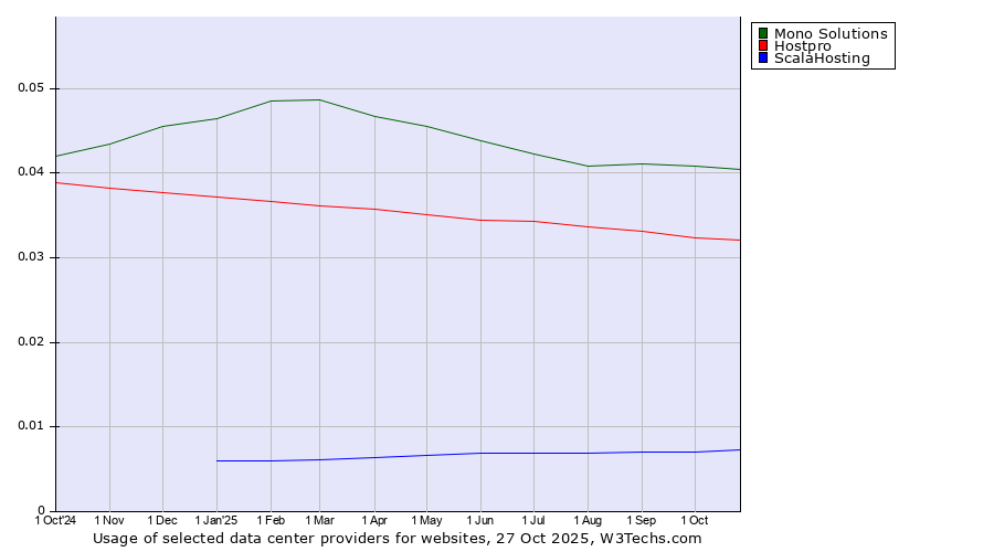 Historical trends in the usage of Mono Solutions vs. Hostpro vs. ScalaHosting