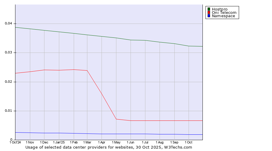 Historical trends in the usage of Hostpro vs. Oni Telecom vs. Namespace