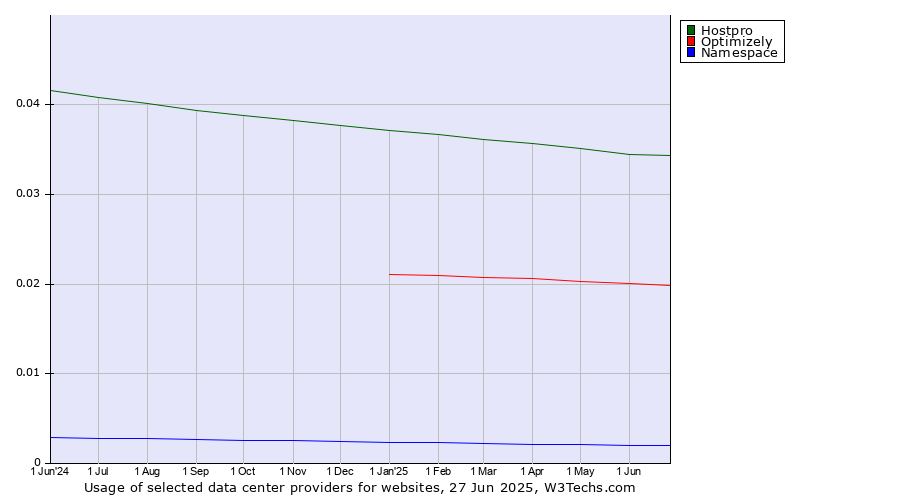 Historical trends in the usage of Hostpro vs. Optimizely vs. Namespace