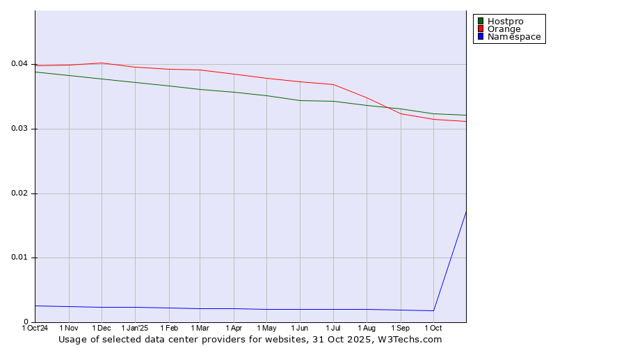 Historical trends in the usage of Hostpro vs. Orange vs. Namespace