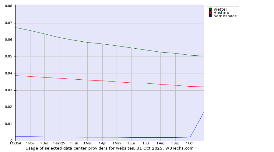Historical trends in the usage of Viettel vs. Hostpro vs. Namespace