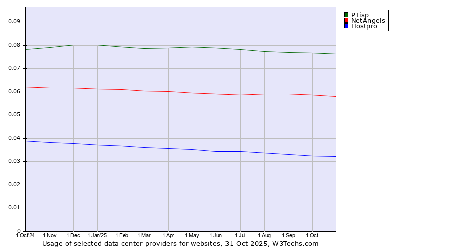 Historical trends in the usage of PTisp vs. NetAngels vs. Hostpro