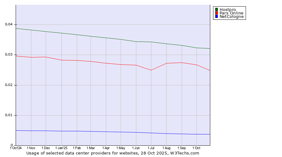 Historical trends in the usage of Hostpro vs. Pars Online vs. NetCologne
