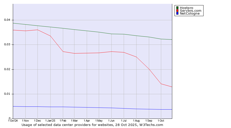 Historical trends in the usage of Hostpro vs. Servers.com vs. NetCologne